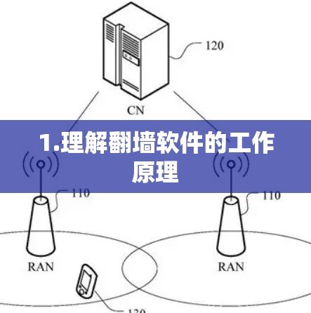 1.理解翻墙软件的工作原理